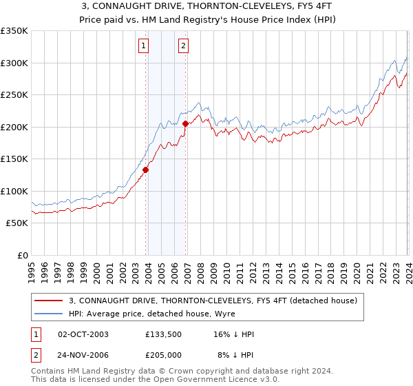 3, CONNAUGHT DRIVE, THORNTON-CLEVELEYS, FY5 4FT: Price paid vs HM Land Registry's House Price Index