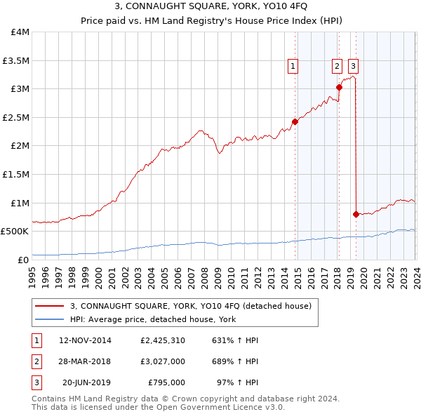 3, CONNAUGHT SQUARE, YORK, YO10 4FQ: Price paid vs HM Land Registry's House Price Index