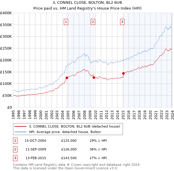 3, CONNEL CLOSE, BOLTON, BL2 6UB: Price paid vs HM Land Registry's House Price Index