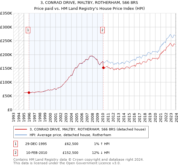 3, CONRAD DRIVE, MALTBY, ROTHERHAM, S66 8RS: Price paid vs HM Land Registry's House Price Index