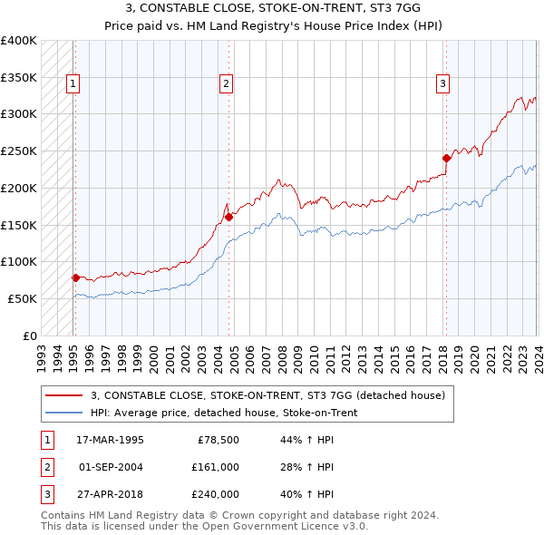 3, CONSTABLE CLOSE, STOKE-ON-TRENT, ST3 7GG: Price paid vs HM Land Registry's House Price Index