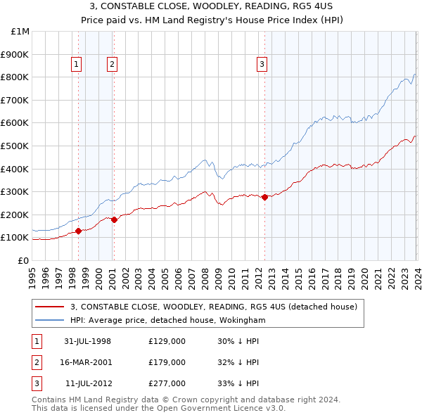 3, CONSTABLE CLOSE, WOODLEY, READING, RG5 4US: Price paid vs HM Land Registry's House Price Index