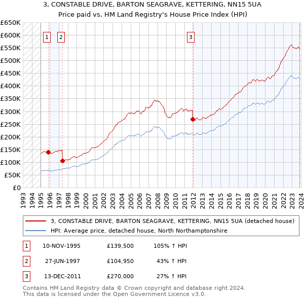 3, CONSTABLE DRIVE, BARTON SEAGRAVE, KETTERING, NN15 5UA: Price paid vs HM Land Registry's House Price Index