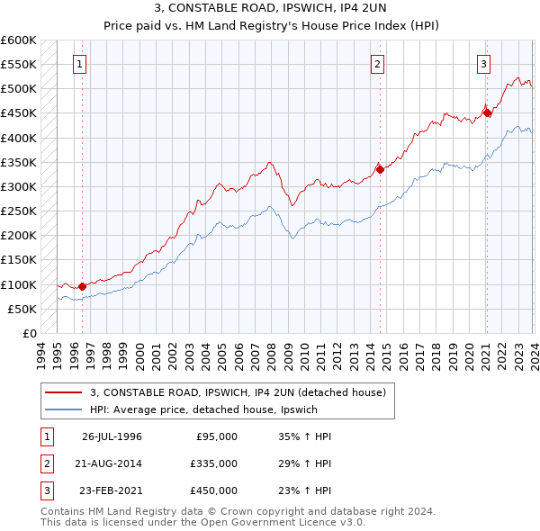 3, CONSTABLE ROAD, IPSWICH, IP4 2UN: Price paid vs HM Land Registry's House Price Index
