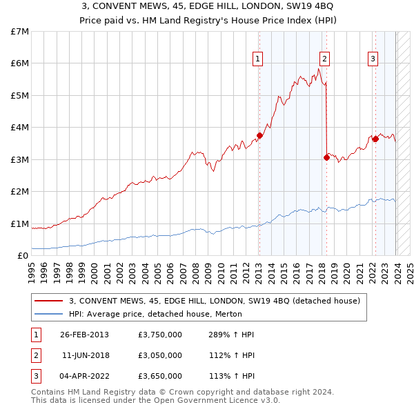 3, CONVENT MEWS, 45, EDGE HILL, LONDON, SW19 4BQ: Price paid vs HM Land Registry's House Price Index