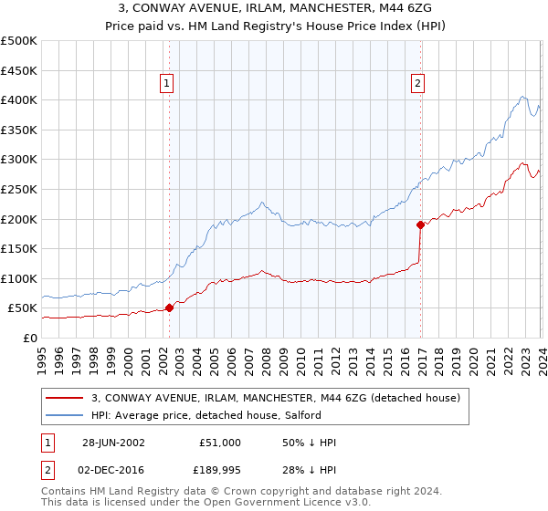3, CONWAY AVENUE, IRLAM, MANCHESTER, M44 6ZG: Price paid vs HM Land Registry's House Price Index