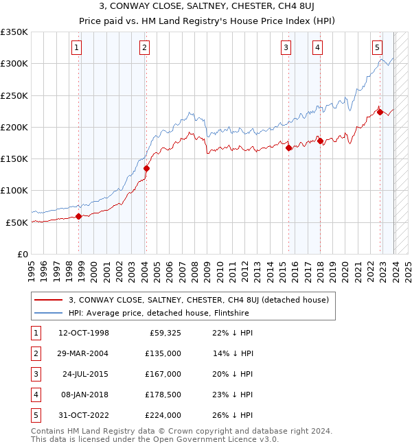 3, CONWAY CLOSE, SALTNEY, CHESTER, CH4 8UJ: Price paid vs HM Land Registry's House Price Index