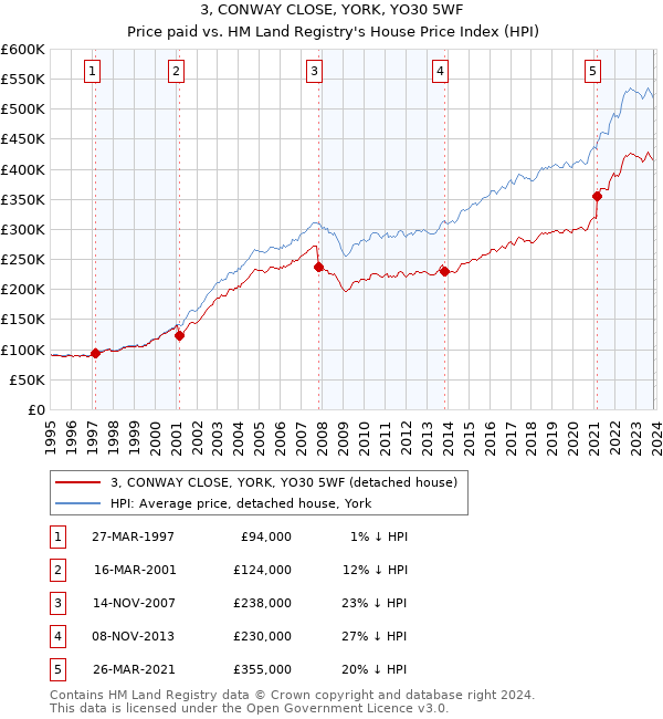 3, CONWAY CLOSE, YORK, YO30 5WF: Price paid vs HM Land Registry's House Price Index