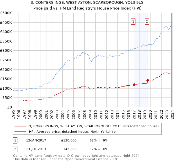 3, CONYERS INGS, WEST AYTON, SCARBOROUGH, YO13 9LG: Price paid vs HM Land Registry's House Price Index