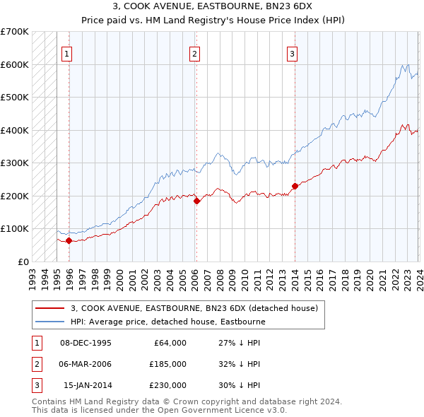 3, COOK AVENUE, EASTBOURNE, BN23 6DX: Price paid vs HM Land Registry's House Price Index