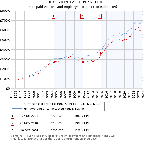 3, COOKS GREEN, BASILDON, SS13 1RL: Price paid vs HM Land Registry's House Price Index