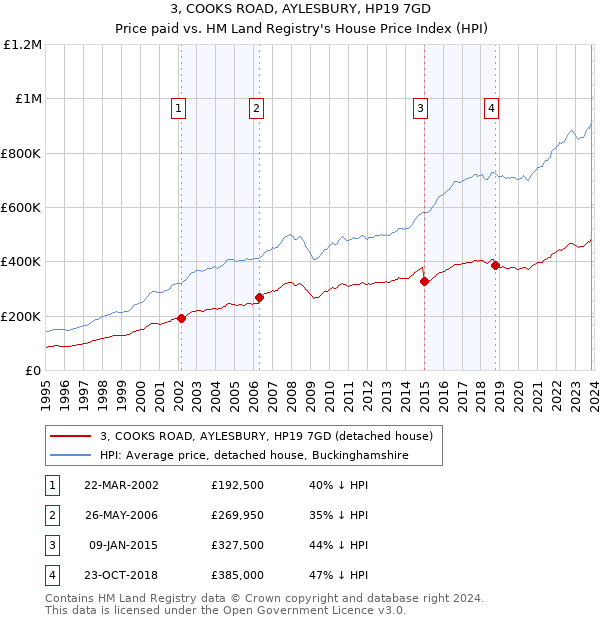 3, COOKS ROAD, AYLESBURY, HP19 7GD: Price paid vs HM Land Registry's House Price Index