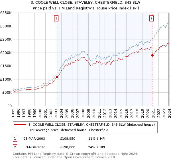 3, COOLE WELL CLOSE, STAVELEY, CHESTERFIELD, S43 3LW: Price paid vs HM Land Registry's House Price Index