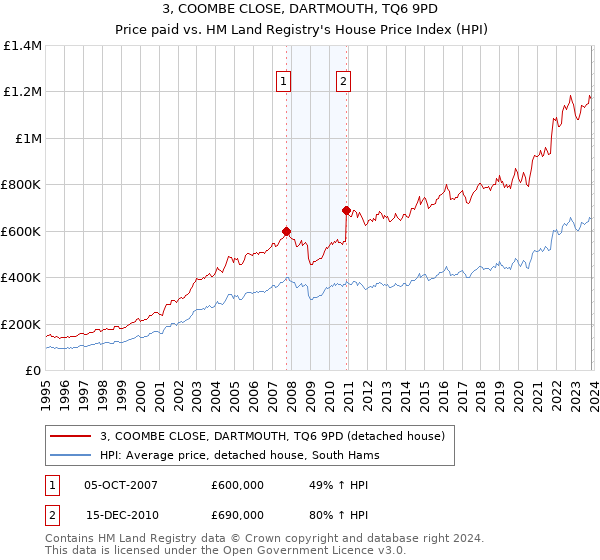 3, COOMBE CLOSE, DARTMOUTH, TQ6 9PD: Price paid vs HM Land Registry's House Price Index