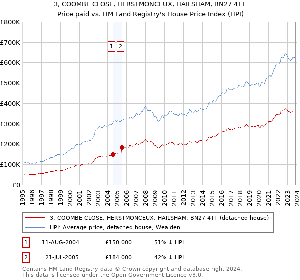 3, COOMBE CLOSE, HERSTMONCEUX, HAILSHAM, BN27 4TT: Price paid vs HM Land Registry's House Price Index