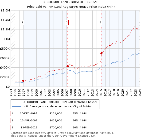 3, COOMBE LANE, BRISTOL, BS9 2AB: Price paid vs HM Land Registry's House Price Index