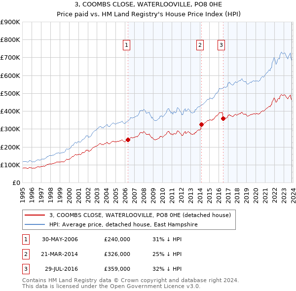3, COOMBS CLOSE, WATERLOOVILLE, PO8 0HE: Price paid vs HM Land Registry's House Price Index