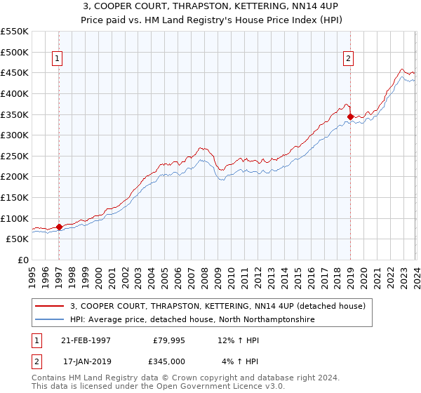 3, COOPER COURT, THRAPSTON, KETTERING, NN14 4UP: Price paid vs HM Land Registry's House Price Index