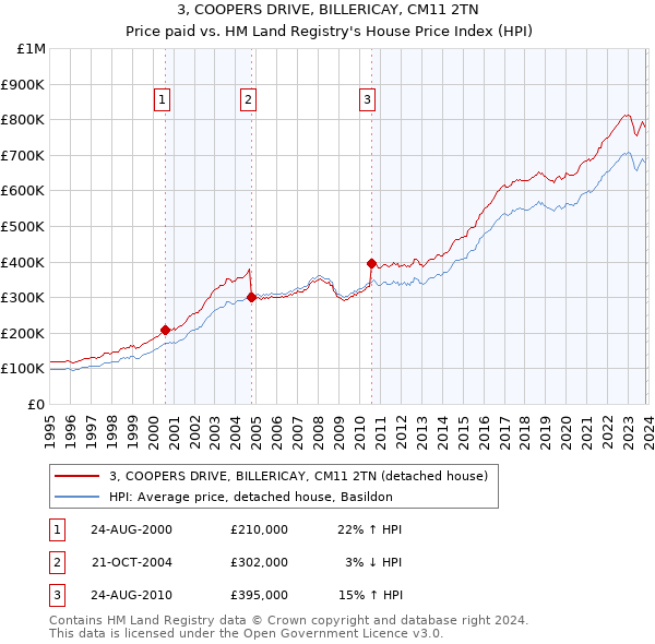 3, COOPERS DRIVE, BILLERICAY, CM11 2TN: Price paid vs HM Land Registry's House Price Index