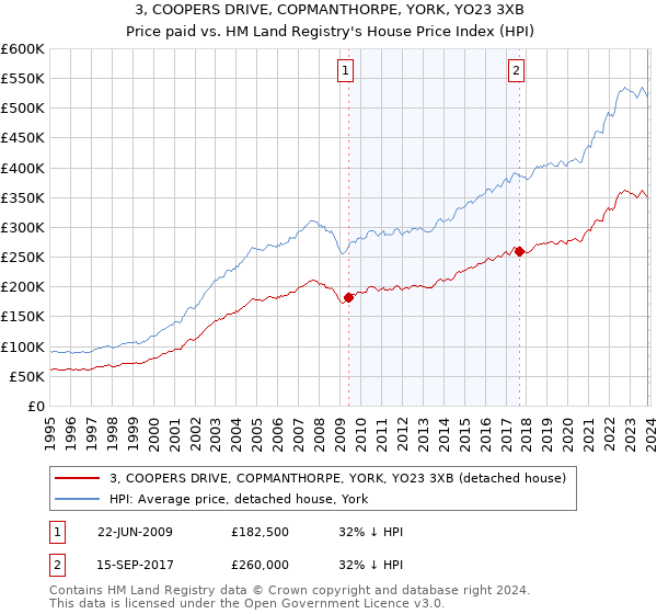 3, COOPERS DRIVE, COPMANTHORPE, YORK, YO23 3XB: Price paid vs HM Land Registry's House Price Index