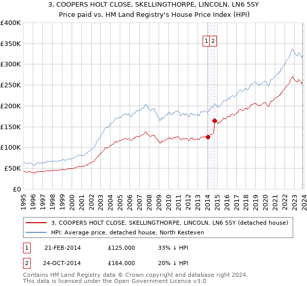 3, COOPERS HOLT CLOSE, SKELLINGTHORPE, LINCOLN, LN6 5SY: Price paid vs HM Land Registry's House Price Index
