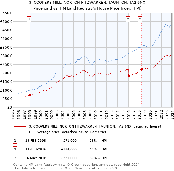3, COOPERS MILL, NORTON FITZWARREN, TAUNTON, TA2 6NX: Price paid vs HM Land Registry's House Price Index