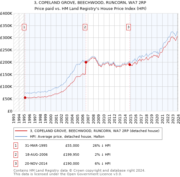 3, COPELAND GROVE, BEECHWOOD, RUNCORN, WA7 2RP: Price paid vs HM Land Registry's House Price Index