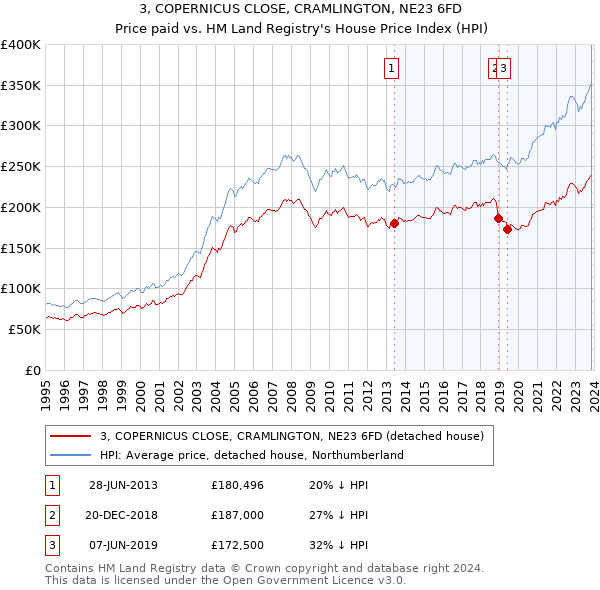 3, COPERNICUS CLOSE, CRAMLINGTON, NE23 6FD: Price paid vs HM Land Registry's House Price Index