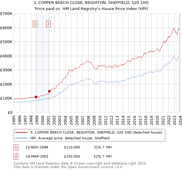 3, COPPER BEECH CLOSE, BEIGHTON, SHEFFIELD, S20 1HD: Price paid vs HM Land Registry's House Price Index