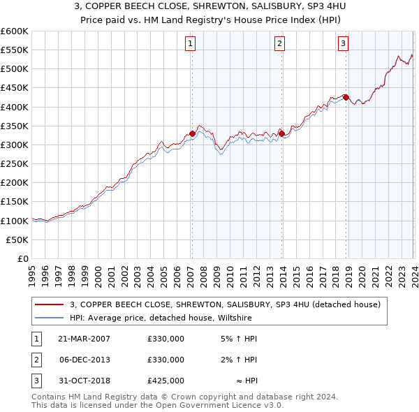 3, COPPER BEECH CLOSE, SHREWTON, SALISBURY, SP3 4HU: Price paid vs HM Land Registry's House Price Index