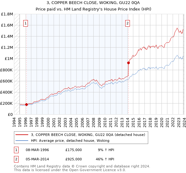 3, COPPER BEECH CLOSE, WOKING, GU22 0QA: Price paid vs HM Land Registry's House Price Index