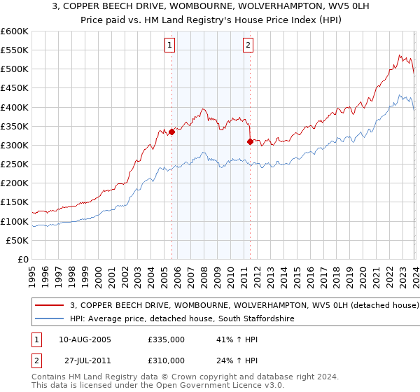 3, COPPER BEECH DRIVE, WOMBOURNE, WOLVERHAMPTON, WV5 0LH: Price paid vs HM Land Registry's House Price Index