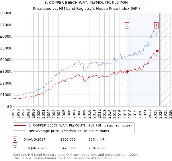 3, COPPER BEECH WAY, PLYMOUTH, PL6 7QH: Price paid vs HM Land Registry's House Price Index