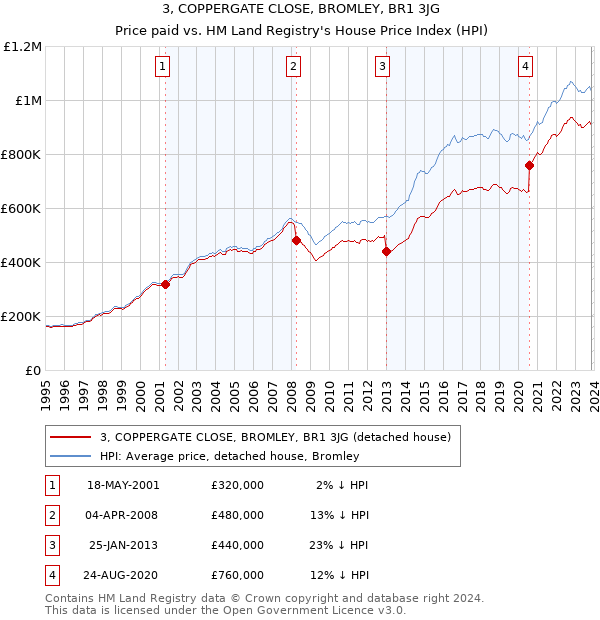 3, COPPERGATE CLOSE, BROMLEY, BR1 3JG: Price paid vs HM Land Registry's House Price Index