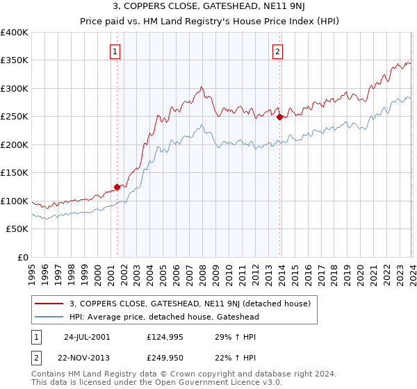 3, COPPERS CLOSE, GATESHEAD, NE11 9NJ: Price paid vs HM Land Registry's House Price Index