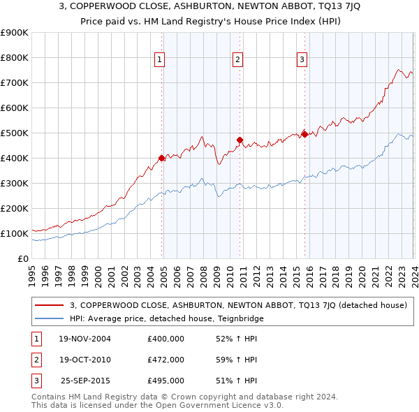 3, COPPERWOOD CLOSE, ASHBURTON, NEWTON ABBOT, TQ13 7JQ: Price paid vs HM Land Registry's House Price Index