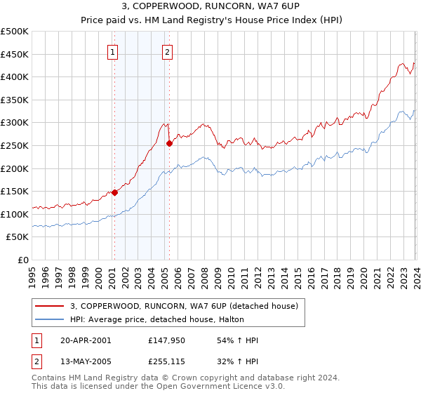 3, COPPERWOOD, RUNCORN, WA7 6UP: Price paid vs HM Land Registry's House Price Index