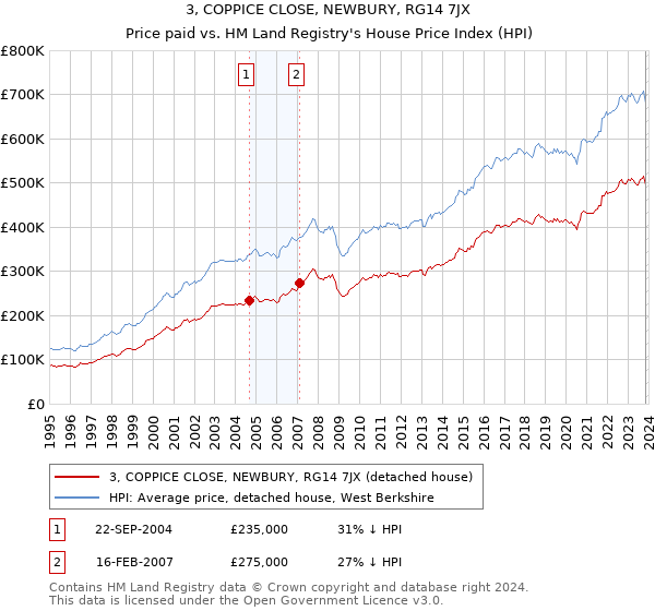 3, COPPICE CLOSE, NEWBURY, RG14 7JX: Price paid vs HM Land Registry's House Price Index