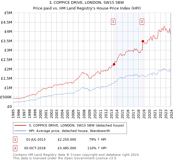 3, COPPICE DRIVE, LONDON, SW15 5BW: Price paid vs HM Land Registry's House Price Index