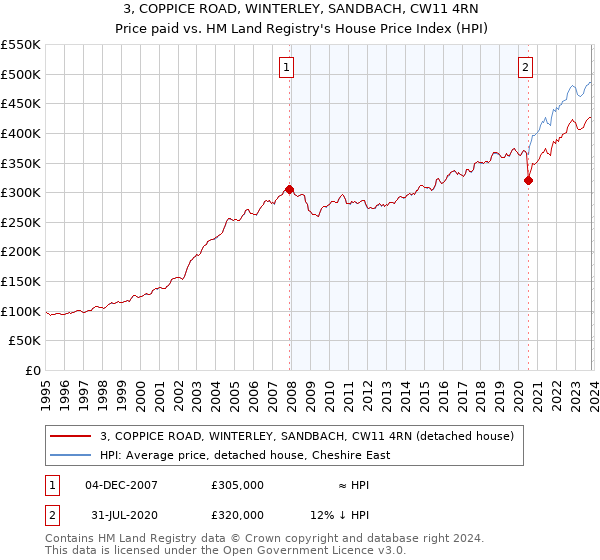3, COPPICE ROAD, WINTERLEY, SANDBACH, CW11 4RN: Price paid vs HM Land Registry's House Price Index
