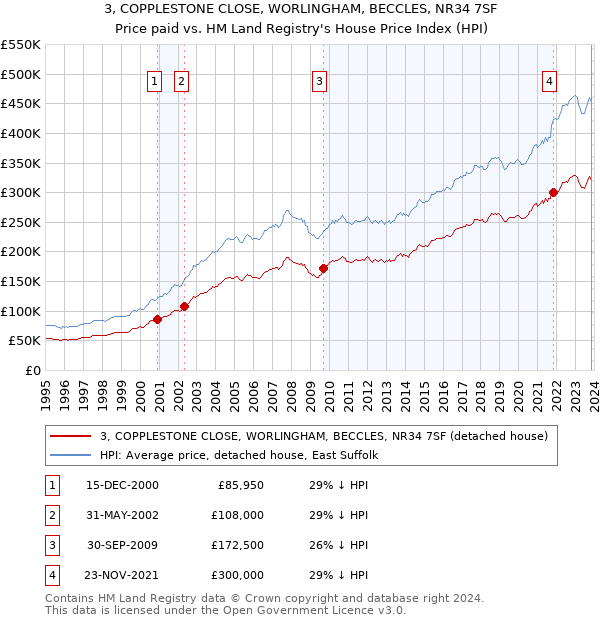 3, COPPLESTONE CLOSE, WORLINGHAM, BECCLES, NR34 7SF: Price paid vs HM Land Registry's House Price Index