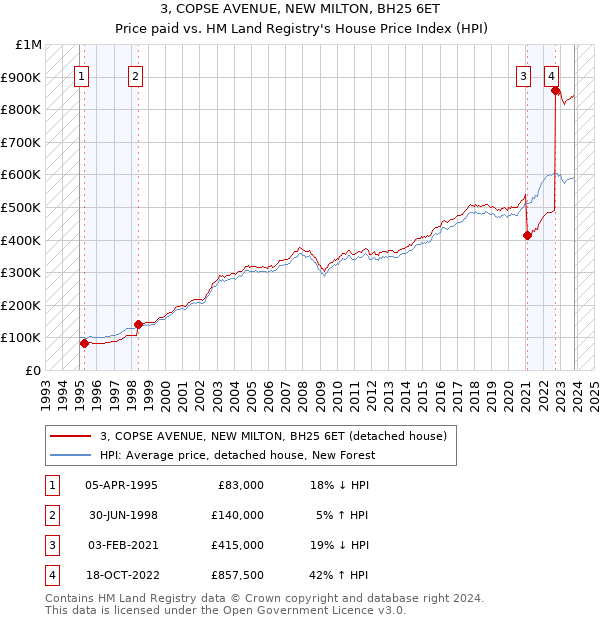 3, COPSE AVENUE, NEW MILTON, BH25 6ET: Price paid vs HM Land Registry's House Price Index