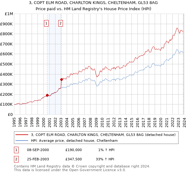 3, COPT ELM ROAD, CHARLTON KINGS, CHELTENHAM, GL53 8AG: Price paid vs HM Land Registry's House Price Index