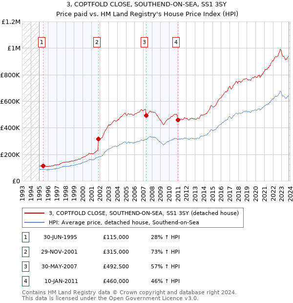 3, COPTFOLD CLOSE, SOUTHEND-ON-SEA, SS1 3SY: Price paid vs HM Land Registry's House Price Index