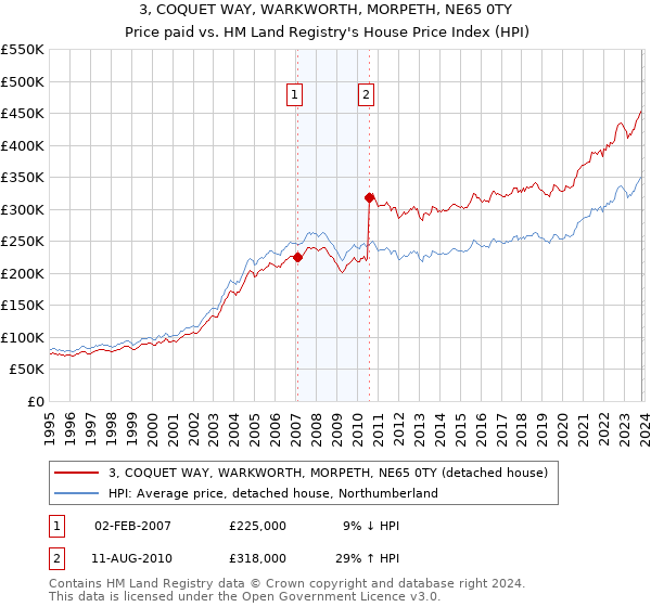 3, COQUET WAY, WARKWORTH, MORPETH, NE65 0TY: Price paid vs HM Land Registry's House Price Index