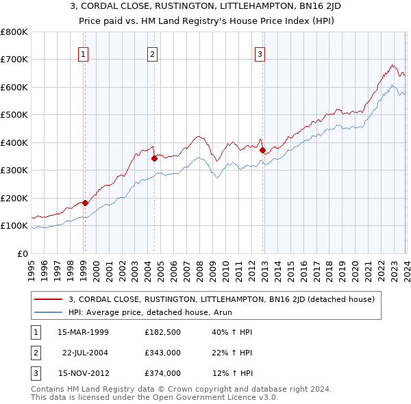 3, CORDAL CLOSE, RUSTINGTON, LITTLEHAMPTON, BN16 2JD: Price paid vs HM Land Registry's House Price Index