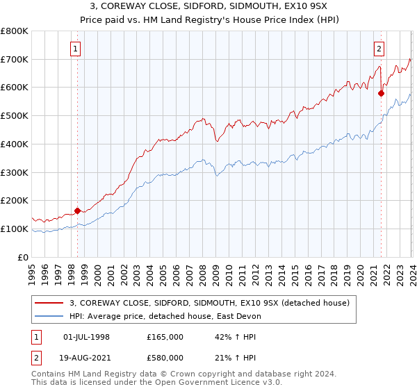 3, COREWAY CLOSE, SIDFORD, SIDMOUTH, EX10 9SX: Price paid vs HM Land Registry's House Price Index