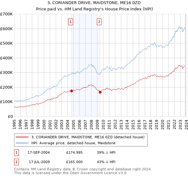 3, CORIANDER DRIVE, MAIDSTONE, ME16 0ZD: Price paid vs HM Land Registry's House Price Index