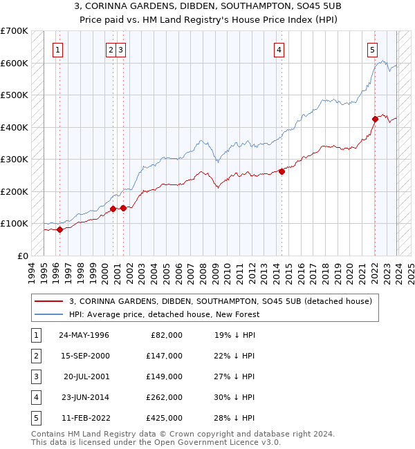 3, CORINNA GARDENS, DIBDEN, SOUTHAMPTON, SO45 5UB: Price paid vs HM Land Registry's House Price Index
