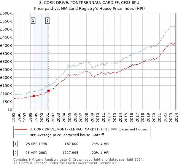 3, CORK DRIVE, PONTPRENNAU, CARDIFF, CF23 8PU: Price paid vs HM Land Registry's House Price Index